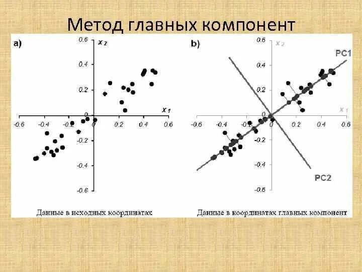 Метод главных компонент PCA. Principal component Analysis PCA метод главных компонент. Методглавнх компонент. Метод главных компонент пример.