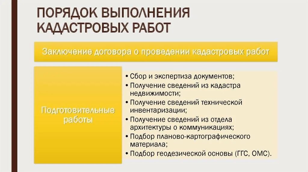 Результат кадастровых работ схема. Порядок комплексных кадастровых работ. Порядок комплексных кадастровых работ. Проведение комплексных кадастровых работ. Этапы проведения комплексных кадастровых работ.