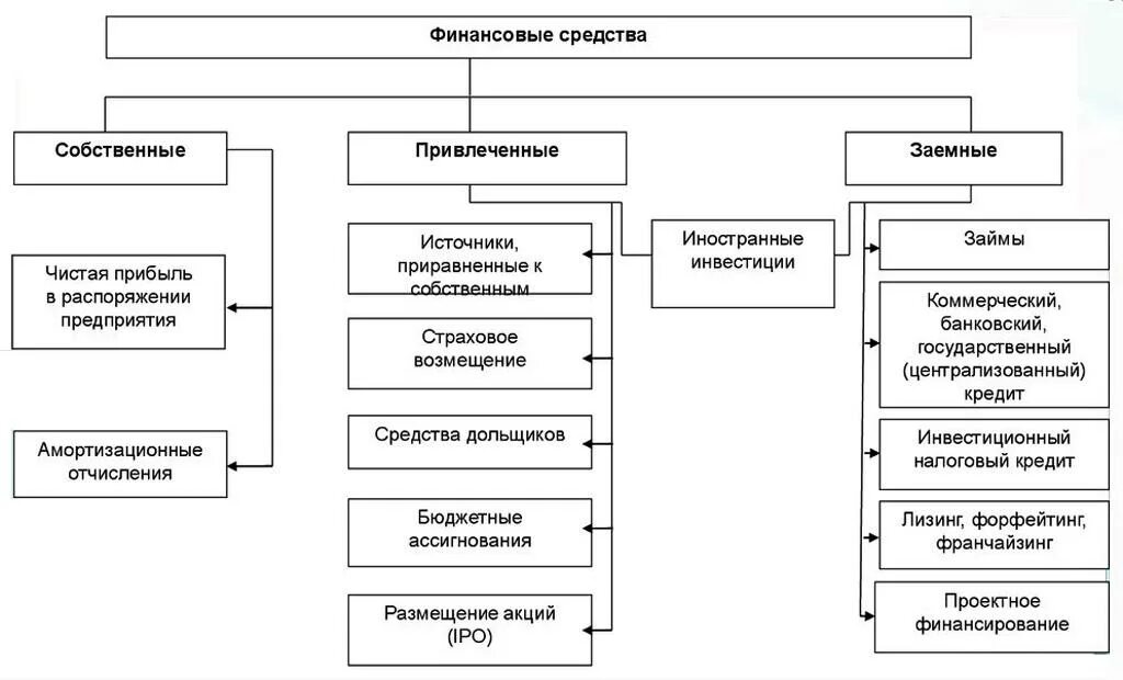 Заемные источники финансирования инвестиций. Собственные заемные и привлеченные средства. Собственные и привлеченные источники. Источники финансирования инвестиционной программы. Заемные источники организации