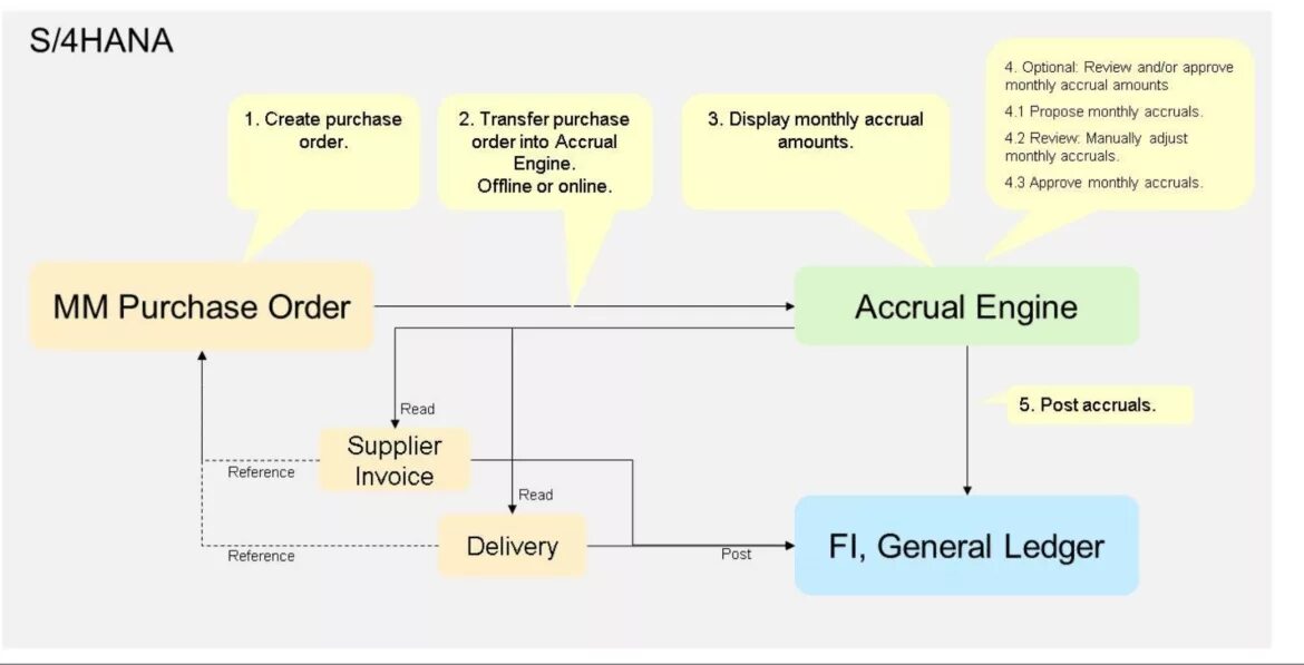 To order you need to. Схема management buyout. need to know принцип. accrual важный английский парень. на основании чего делаются accruals.