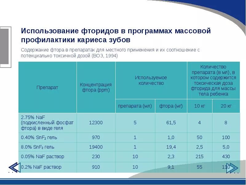 Метод фтора. Фтор профилактика зубов профилактика. Содержание фтора ppm. Местные методы профилактики кариеса.