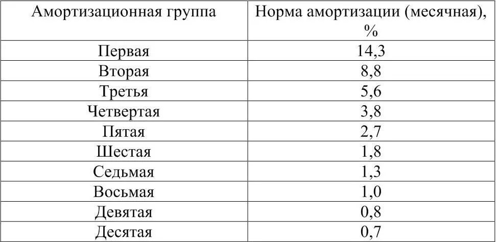 Автомобиль легковой какая амортизационная группа