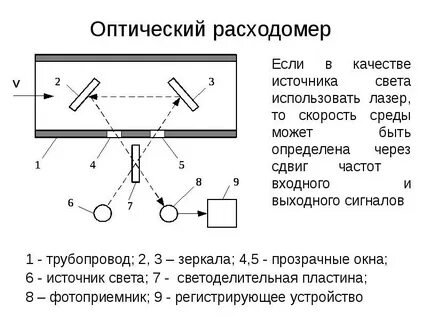Оптический принцип действия