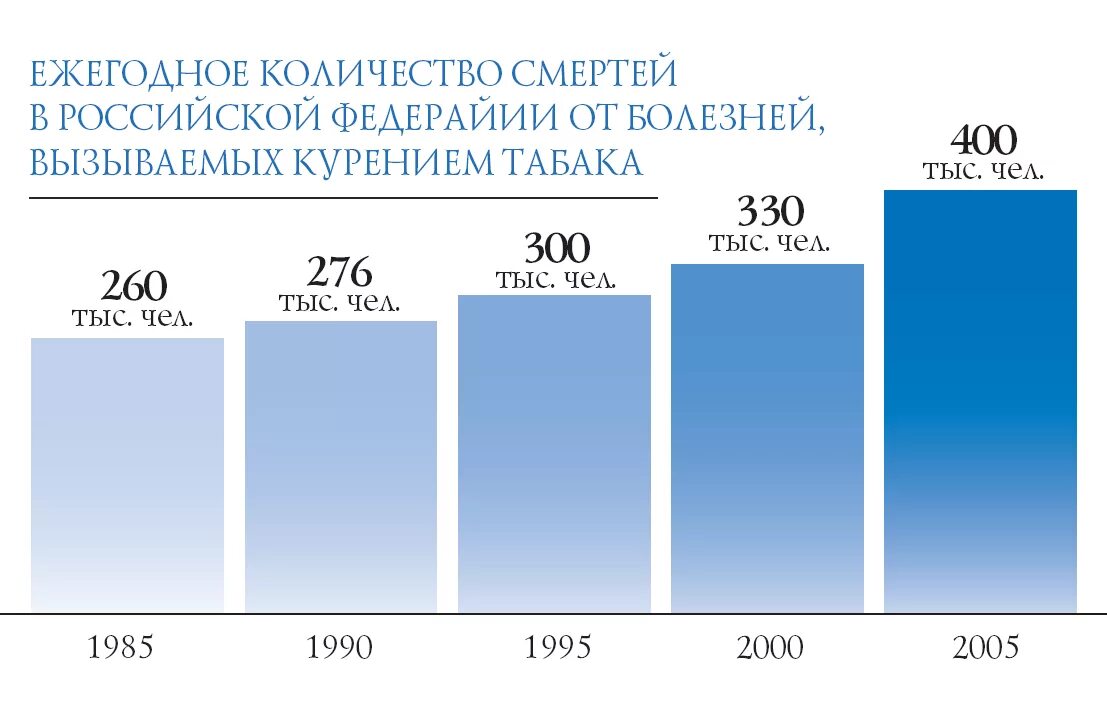 Сколько человек умерло то. Статистика смертности от курения. Статистика смертей от курения. Статистика смертей от курения в России. Статистика смертности от курения в мире.