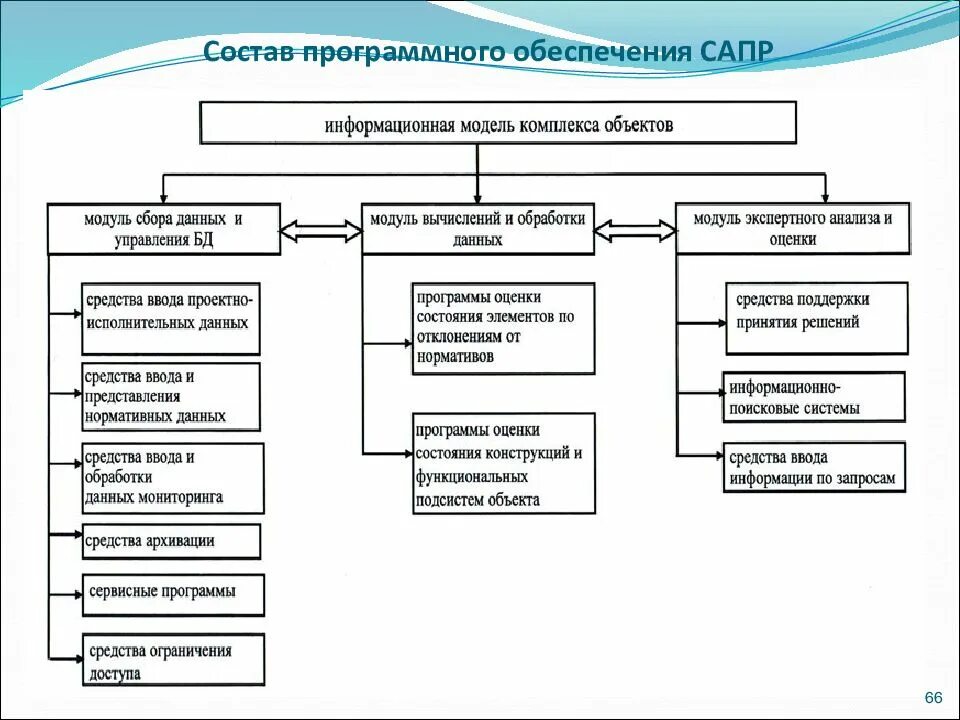 Состав программного обеспечения САПР. Схема классификации САПР. Классификация программных средств САПР. Программное обеспечение САПР подразделяется на. Группы программных средств