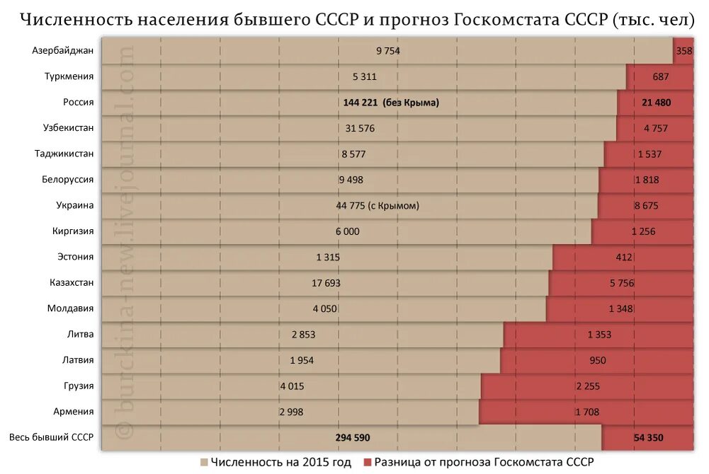 Сколько людей было советском союзе
