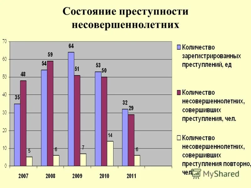 Статистика правонарушений несовершеннолетних. Причины совершения преступлений несовершеннолетними диаграмма. Причины преступности несовершеннолетних схема. Состояние преступности несовершеннолетних. Таблица преступности несовершеннолетних.