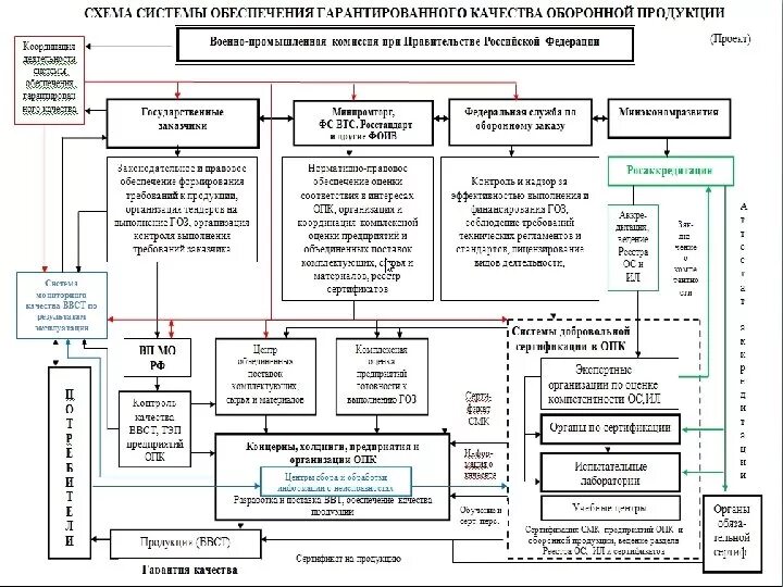 Работа по качеству россия. Структура предприятий ОПК Россия. Система службы технического контроля предприятия ОПК. Структура системы качества на предприятии. Структура технической системы контроля качества.