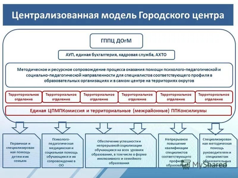 Конструктор рабочих программ по новым фгос 2022-2023. Конструктор рабочих программ гппц. Городской психолого-педагогический центр донм. Конструктор рабочих программ пример. Конструктор рабочих программ гппц.