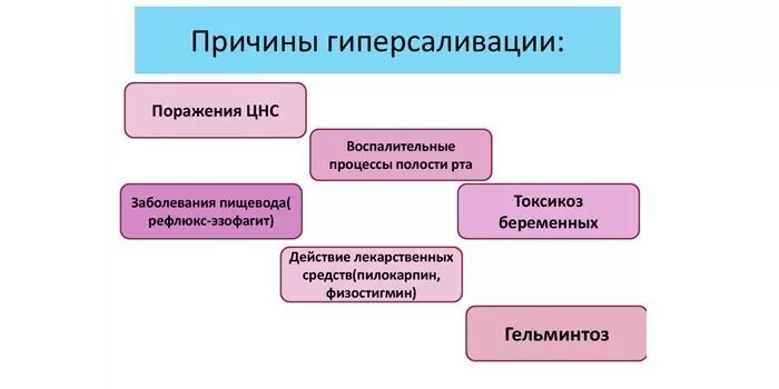 Лечение слюнотечения. Препараты от гиперсаливации. Таблетки при гиперсаливации. Гиперсаливация причины. Препараты для уменьшения гиперсаливации.