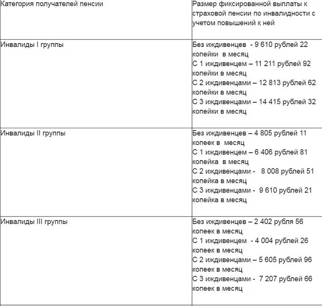 Пенсия инвалиду 1 группы в москве