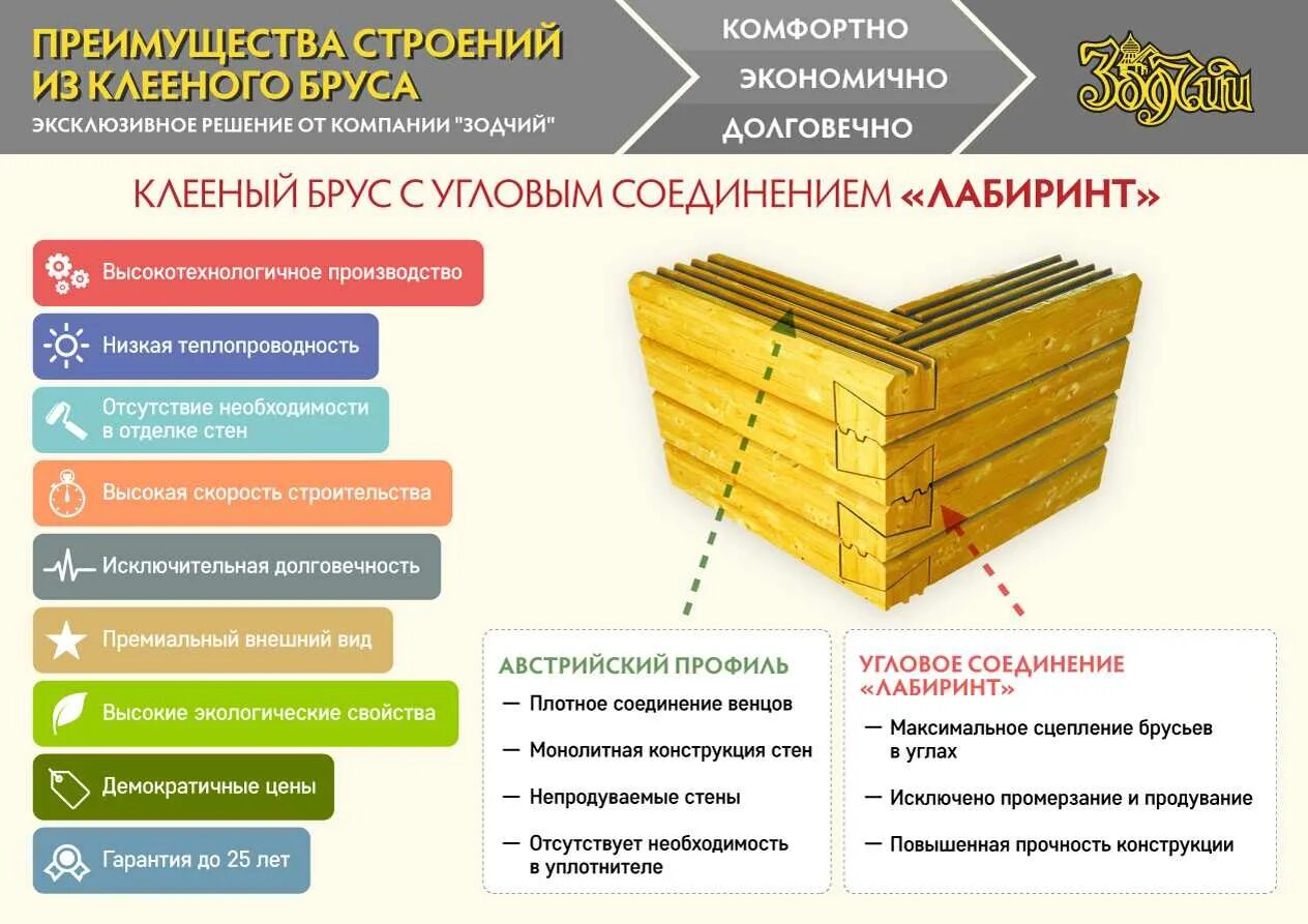 Брус параметры. Клееный брус 150х150 теплопроводность. клееный профилированный брус теплопроводность. теплопроводность клееного бруса. теплопроводность клееного бруса 150 мм.