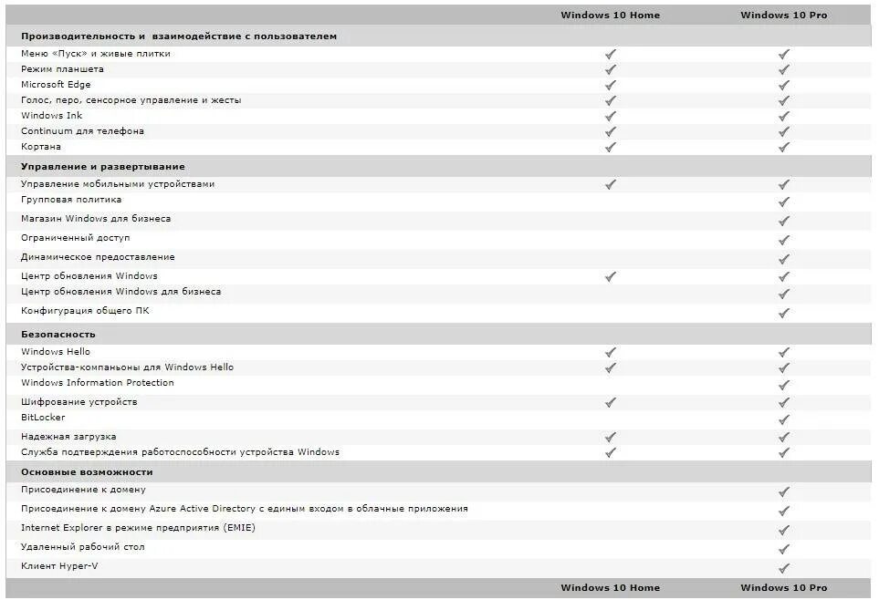 Чем отличаются windows. Разница windows 10 pro и home. windows 10 pro отличия от домашней. отличие виндовс 10 хоум от про. различия виндовс 10 домашняя от про.