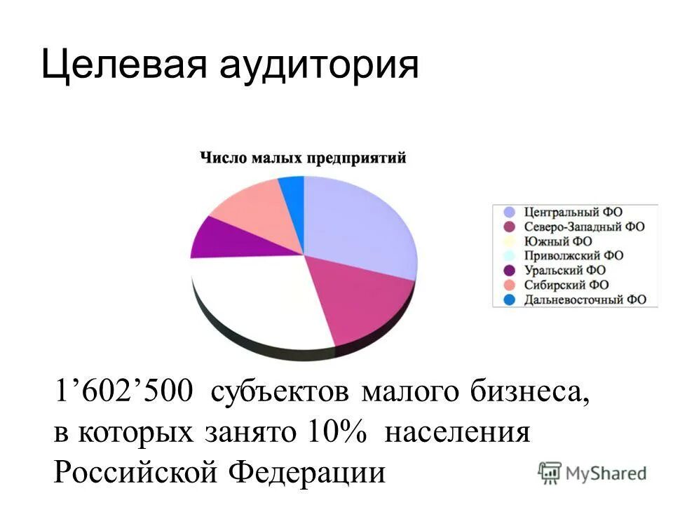 Целевая аудитория города