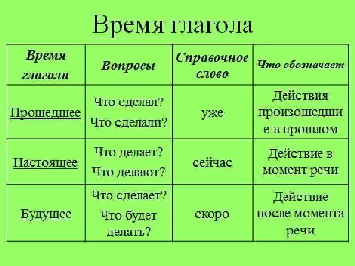 Времена глаголов в русском языке таблица. Времена глаголов в русском языке таблица 4. Определение времени глагола. Как определить время глагола в русском языке.