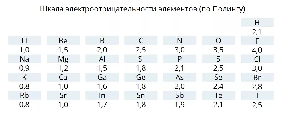 Фтор значение электроотрицательности. Таблица электроотрицательности по Полингу. Шкала Полинга электроотрицательность таблица. Таблица относительной электроотрицательности элементов. Электроотрицательность по Полингу.