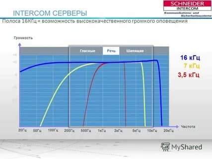 Частота 200 гц звук