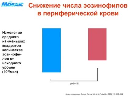Эозинофилы снижены