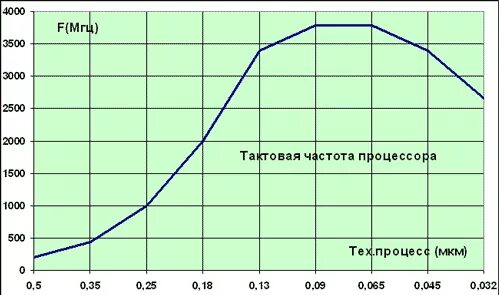 График динамики роста тактовой частоты процессоров. Тактовая частота процессора схема. Тактовая частота процессора картинки. Тактовая частота процессора это. Частота процессора диагональ