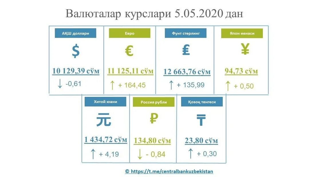 Kurs uzb bugun. Курсы валют. Курсы валют доллар сум Узбекистан. Валюта курслари. Узбекистан доллар курси.