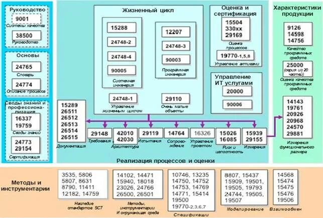 Заполнение ис. Стандарты системной инженерии. Стандарты программной инженерии. Стандарты по разработке информационных систем таблица. Организации разрабатывающие стандарты системной инженерии.