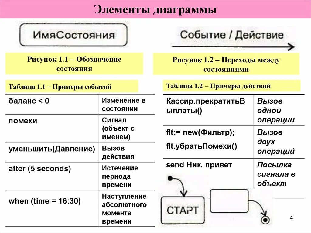 Примеры событий и действий. Элементы действий примеров. Что такое элементы события пример. Виды динамических моделей.