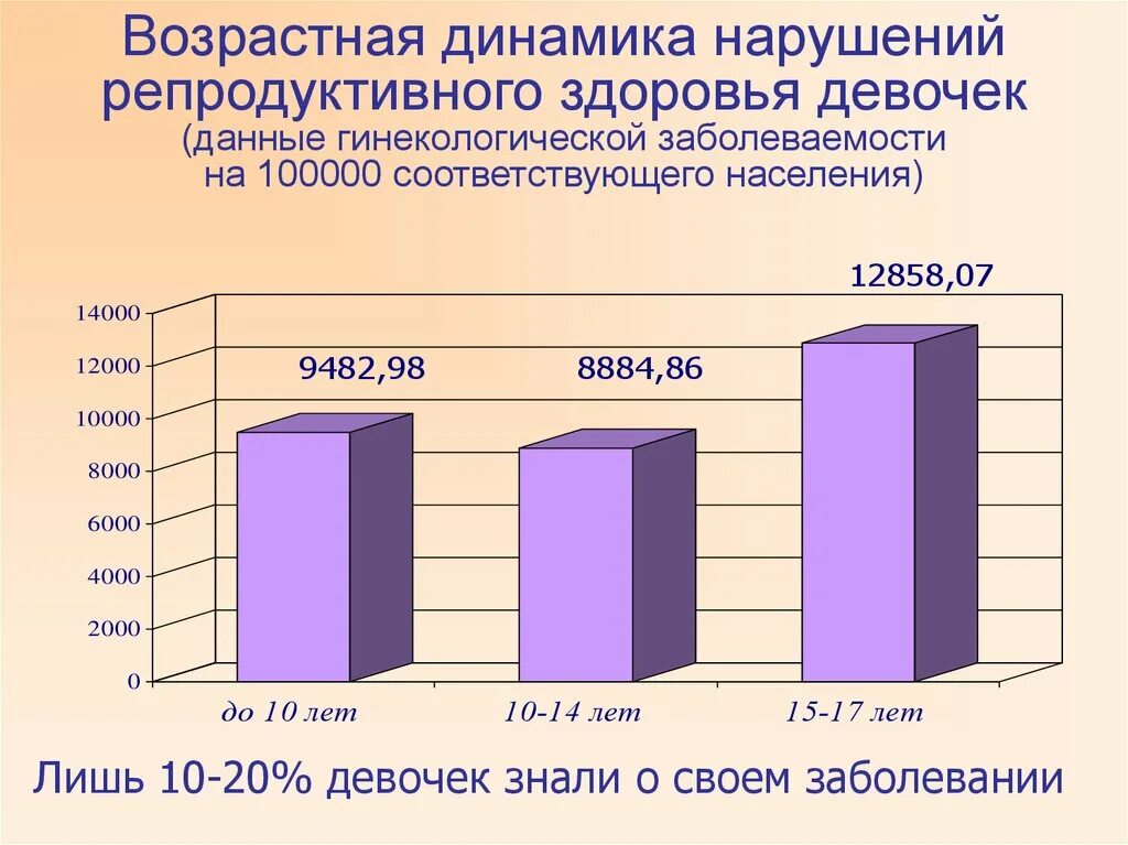 Репродуктивное российское общество. Статистические данные репродуктивного здоровья. Диаграмма репродуктивного здоровья. Статистика репродуктивного здоровья в России. Статистика здоровья населения России.