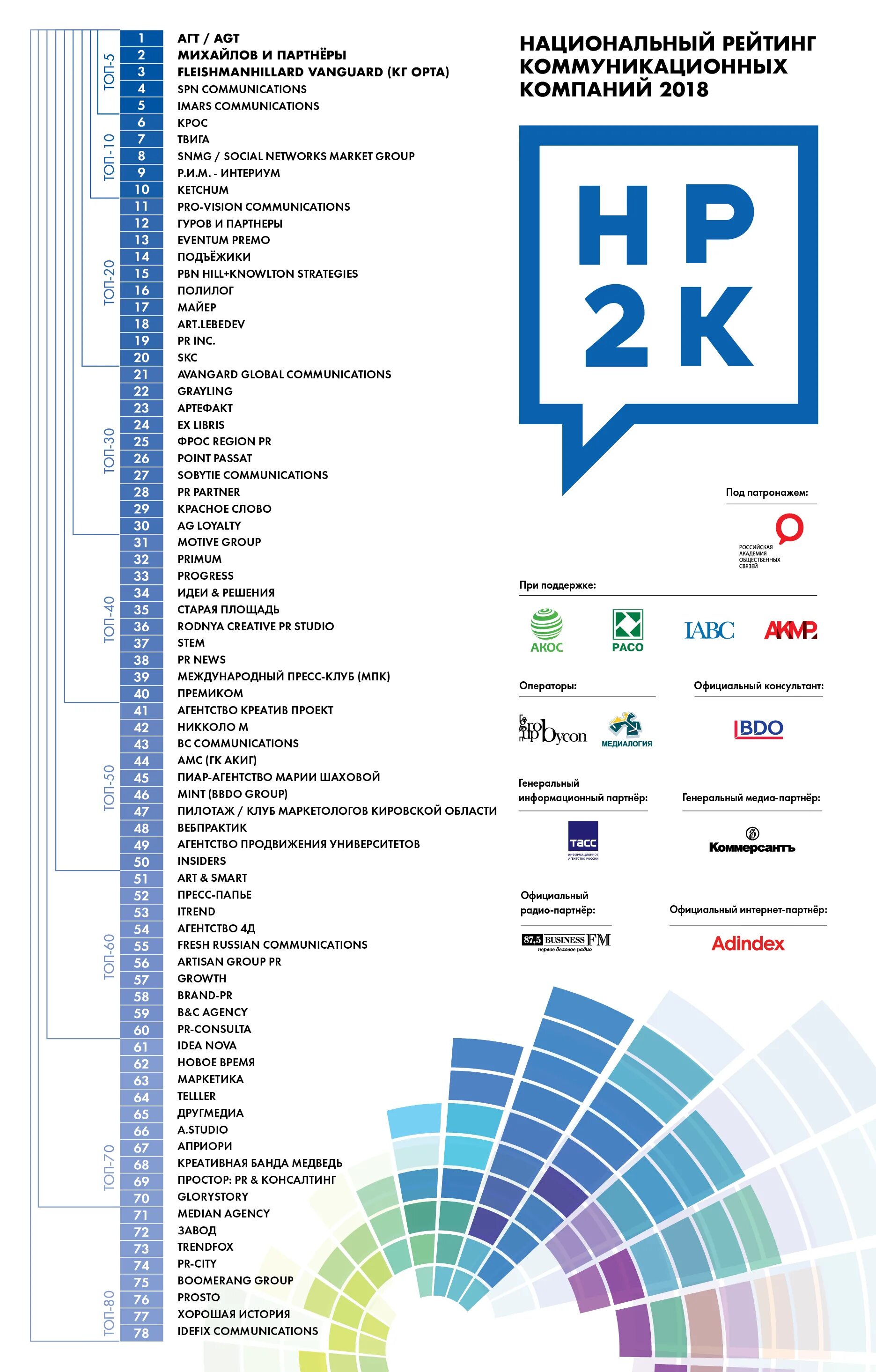 Национального рейтинга коммуникационных компаний. Национальный рейтинг коммуникационных компаний (нр2к). Рейтинги агентств. Рынок коммуникационных агентств в России.