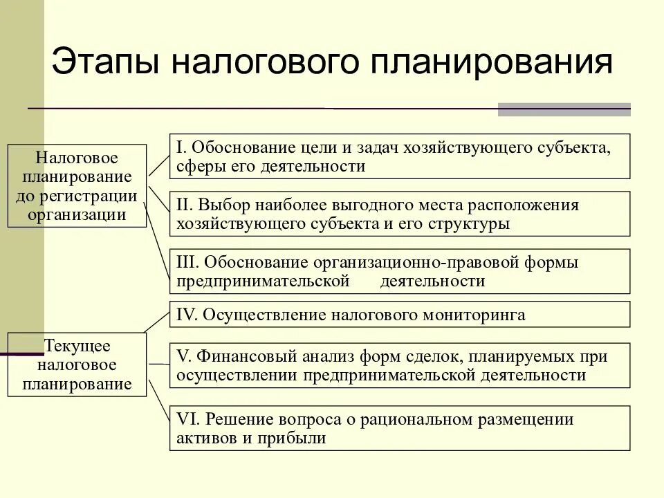 Налоговый план предприятия. Этапы налогового планирования. Стратегическое и текущее налоговое планирование. Этапа процесса налогового планирования. Текущее налоговое планирование это.