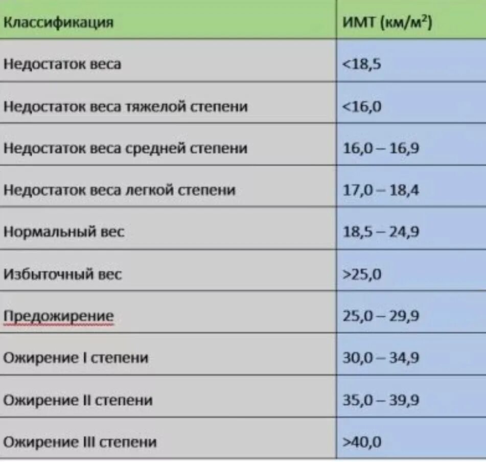 Заболевание низкий вес. Дефицит веса. Выраженный дефицит массы тела. Недостаток массы тела. Дефицит массы веса.