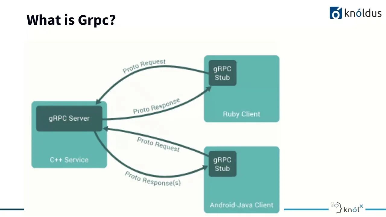 Grpc json. Grpc. java grpc. grpc api. grpc протокол python.