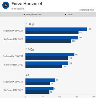 6600 vs 3060 12gb