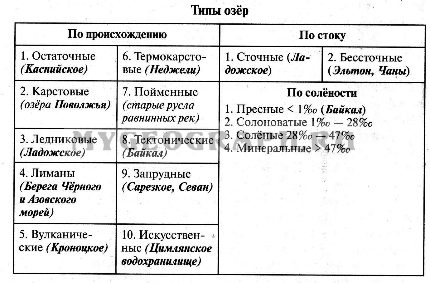 Происхождение озер таблица. Типы происхождения озер. Виды озёр по происхождению. Схема виды озер. Характеристика озер по происхождению.