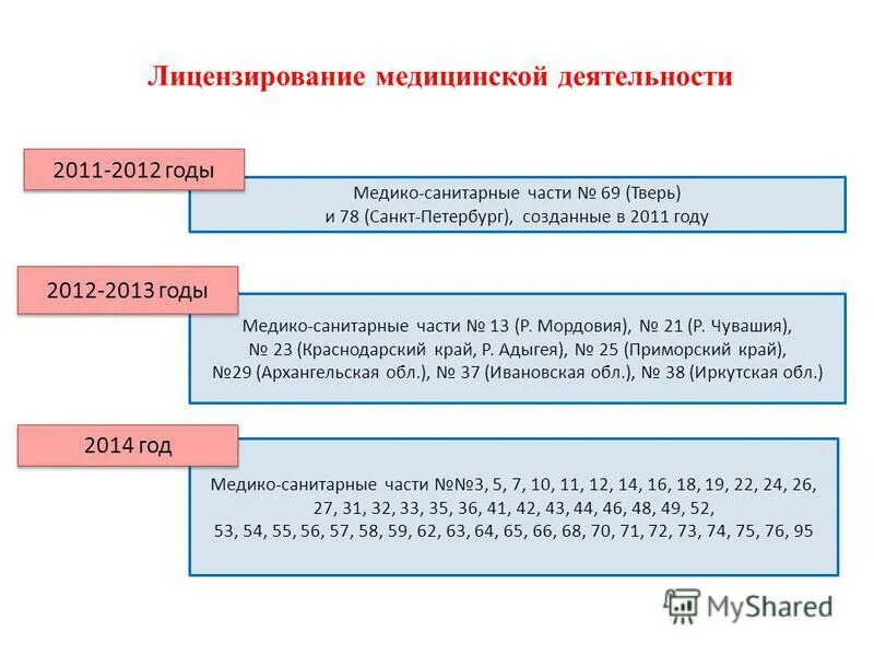 Изменение лицензий медицинских