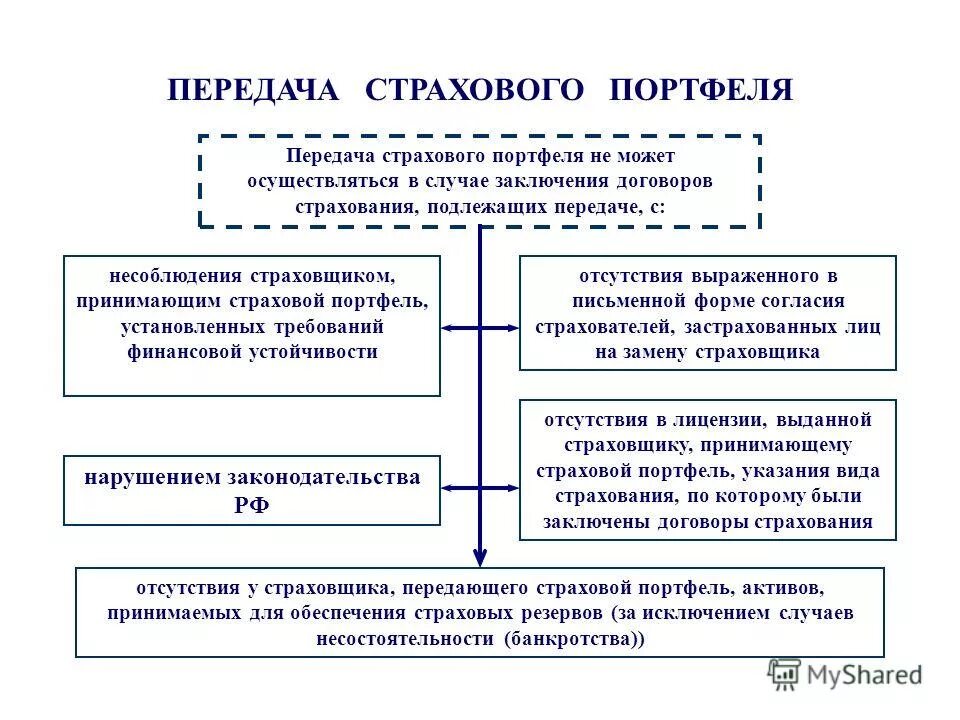 Портфель страхований. Виды страхового портфеля. Передача страхового портфеля. Формирование страхового портфеля. Принципы формирования страхового портфеля.