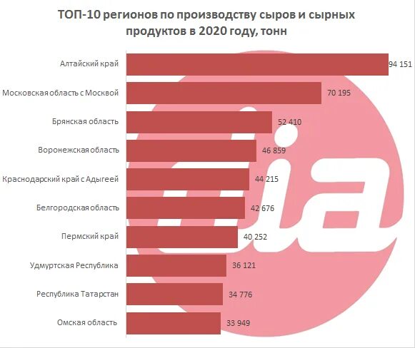 Производители сыра в России. Топ 10 стран по производству сыра. Топ 10 магазины сыра. Производство сыра по регионам Аргентины.