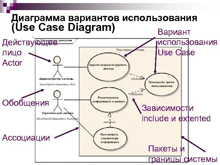 Отношения на диаграмме вариантов использования. Отношения на диаграмме вариантов использования