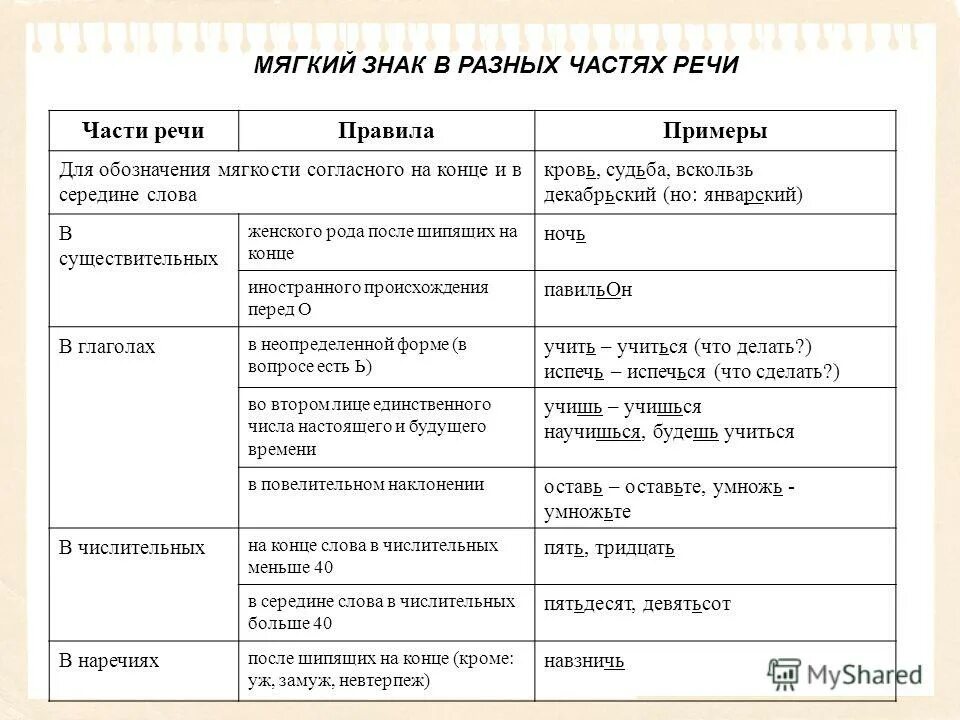 Слово корень обозначает часть речи. Употребление мягкого и твердого знака в разных частях речи. Мягкий знак в разных частях речи таблица. Правописание мягкого знака после шипящих таблица. Таблица мягкий знак после шипящих на конце частей речи.