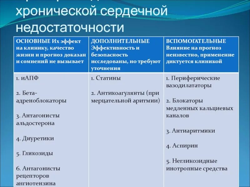 Лечение хронической сердечной недостаточности препараты