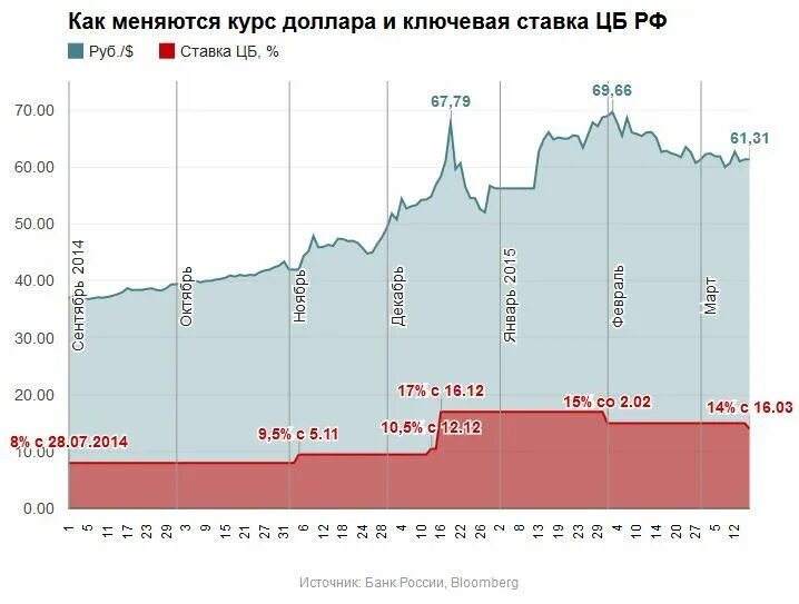 Цб рф валют на заданную дату. Ключевой ставка в курс доллара. График ключевой ставки рубля.