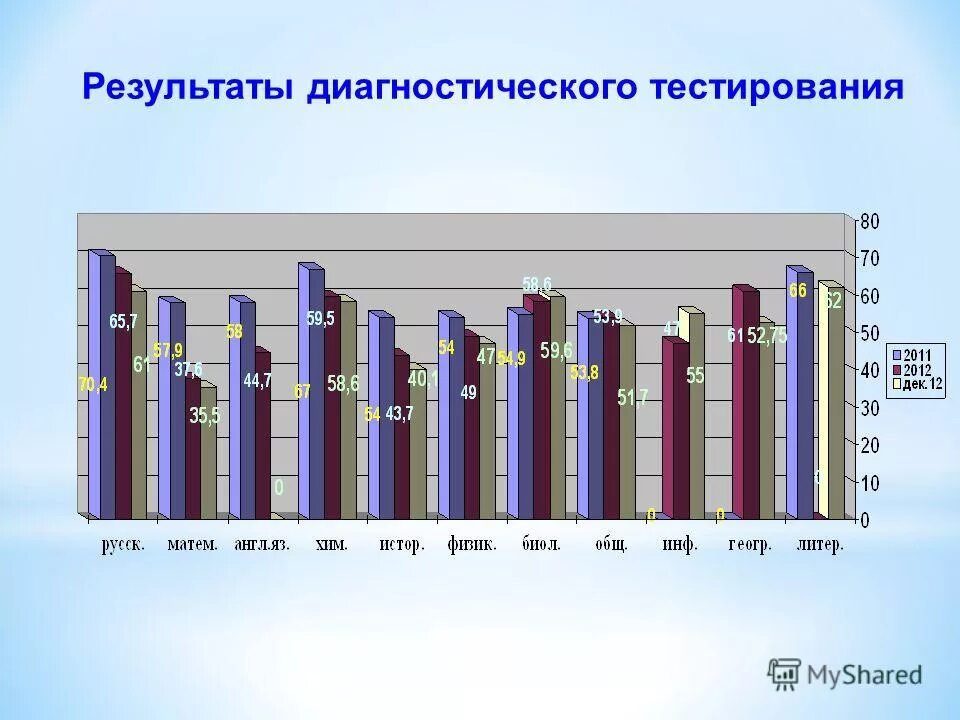 результаты диагностических работ 4 класс