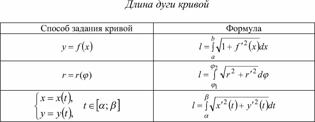 Формула длины функции. Длина дуги формула интеграл. формула длины дуги линии. формула нахождения длины дуги через интеграл. длина дуги через интеграл.