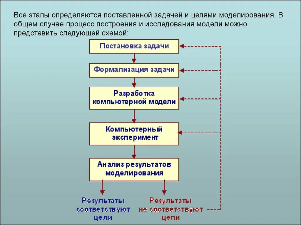 Последовательность постановки проблемы. Этапы моделирования. Этапы процесса моделирования. Моделирование этапы моделирования. Этапы моделирования задачи.