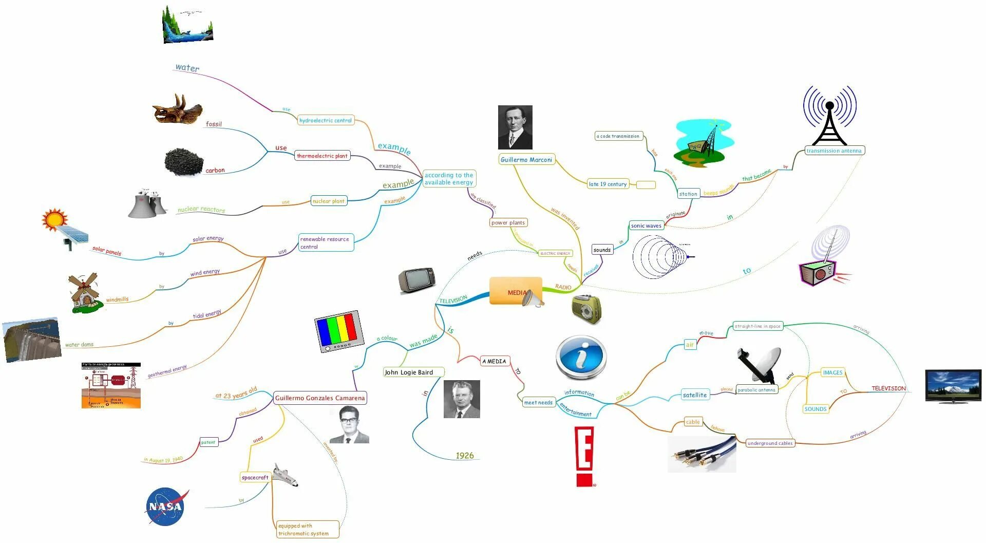 Mindmap gallery