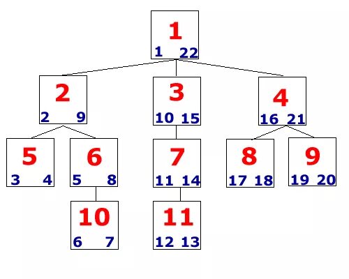 Nested sets. Nested.