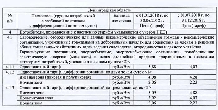 Ночной тариф электроэнергии в Ленинградской области. Тарифы электроэнергии в Ленинградской области 2022 для СНТ С 1 июля. Тариф на электроэнергию в Ленинградской области в 2022 день ночь. Тарифы электроэнергии в Ленинградской области 2022.