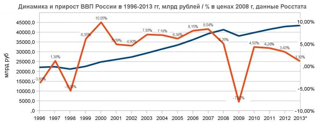 Экономические показатели ВВП России по годам. ВВП РФ график 1991 2023. ВВП РФ диаграмма. Темпы роста ВВП России за 20 лет. Динамика темпов роста ввп