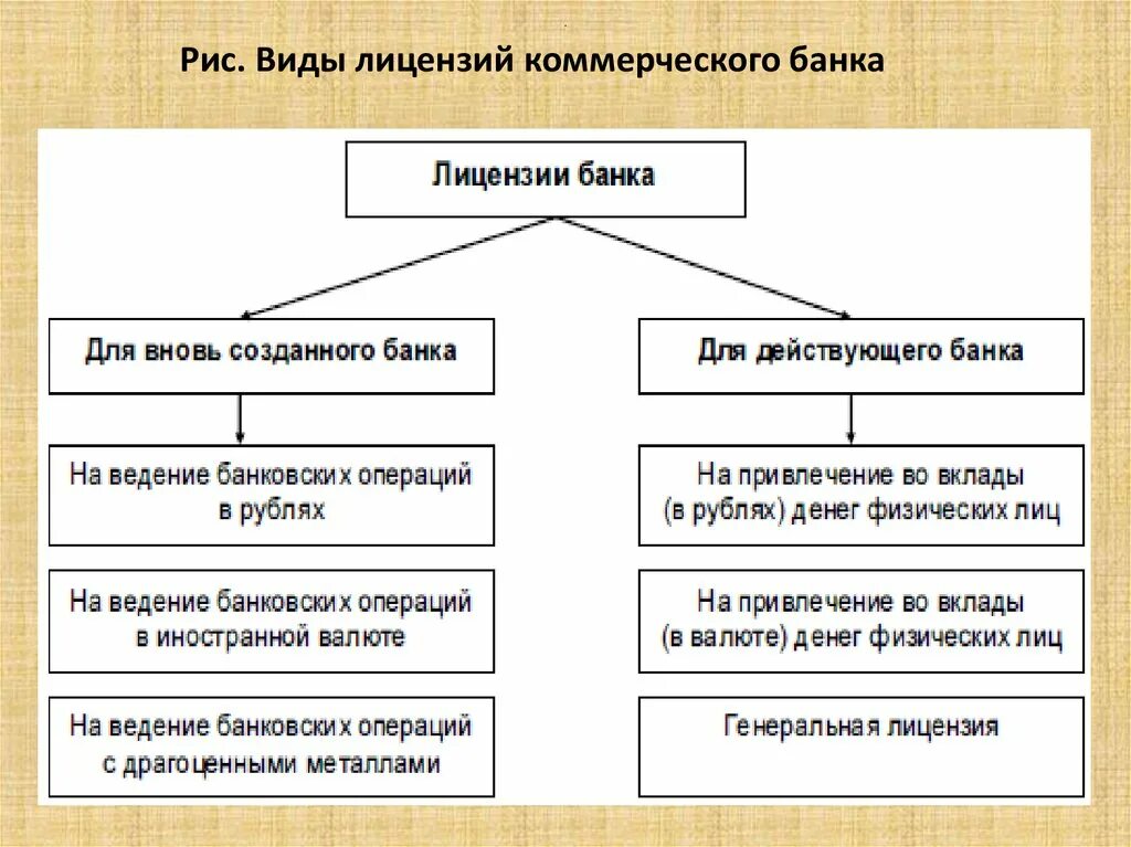 Лицензии на осуществление операций коммерческих банков. Виды банковских лицензий. Виды лицензий коммерческих банков. Виды лицензий, выдаваемых коммерческим банкам..