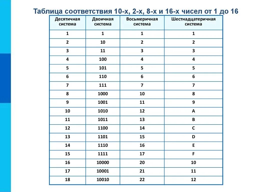 Информатика ответы c. Таблица двоичной системы в десятичную. Двоичная система счисления таблица. Таблица перевода из десятичной в двоичную систему. Таблица десятичная двоичная восьмеричная шестнадцатеричная системы.