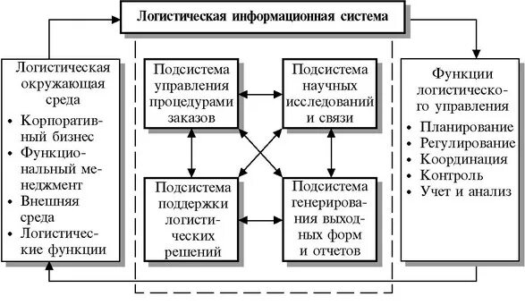 Управление логистическими информационными системами